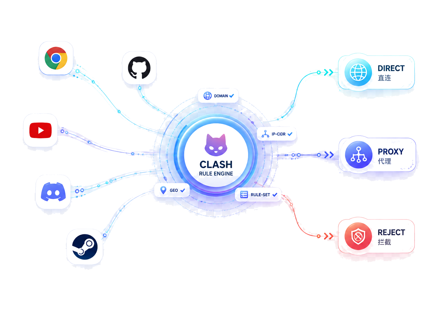 规则分流示意：请求进入 Clash Verge Rev 规则引擎后分配到直连、代理或拦截