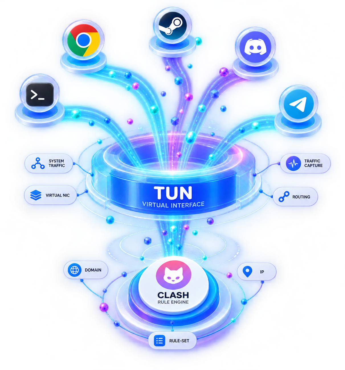 TUN 模式示意：应用流量经虚拟网卡进入 Clash Verge Rev